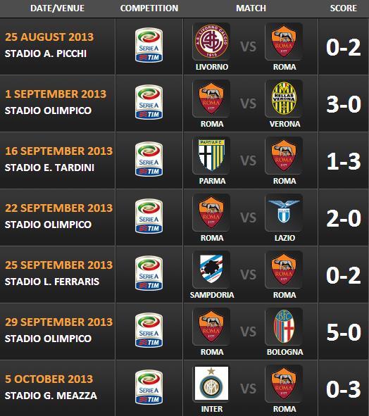 Whoohhhooo!!! tekuk Chievo, Roma cetak rekor baru di Serie A gan. 10 Plays = 10 Wins