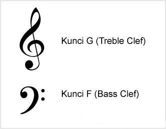 Bass Clef. untuk nada tinggi, atau bagian kanan piano. kunci F. kunci G. Tr...