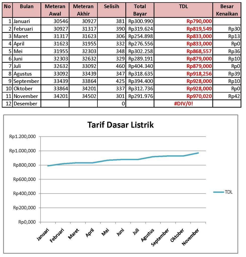 Kenaikan TDL PLN 2013 yang tidak kita sadari