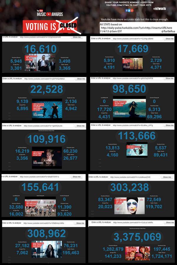 &#91;Parah&#93; SNSD Menang Youtube Music Award, Fans Bieber Ngamuk!