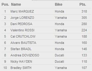 SIAPAKAH JUARA DUNIA MOTOGP 2013