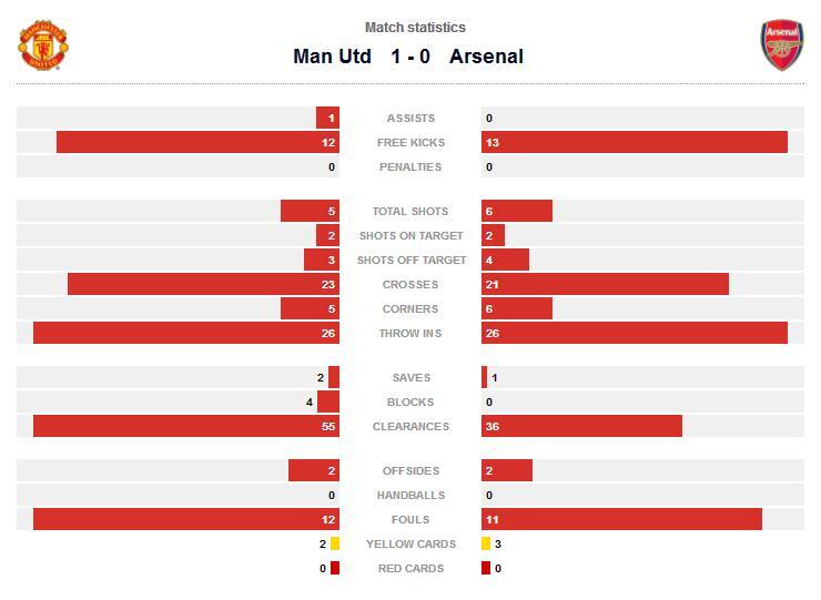 Super Sunday | Man. United Menang Tipis Lawan Arsenal di Old Trafford