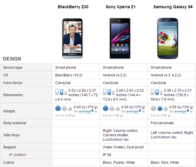 Blackberry Z30 - review, specification and comparing
