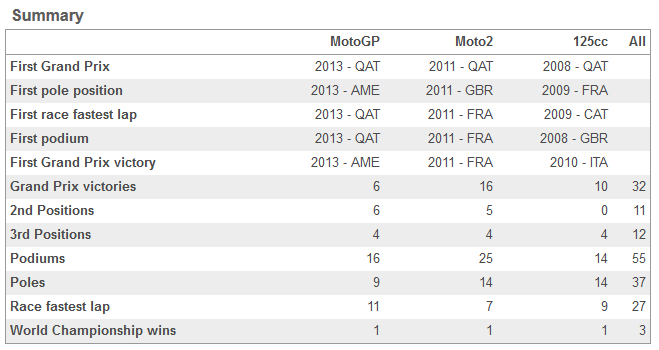 Marq Marquez's, Juara Dunia MotoGP 2013