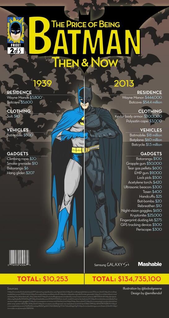 Biaya buat jadi BATMAN jaman dulu ama sekarang...