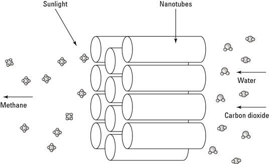 Teknologi Nano Merubah CO2 Menjadi Bahan Bakar