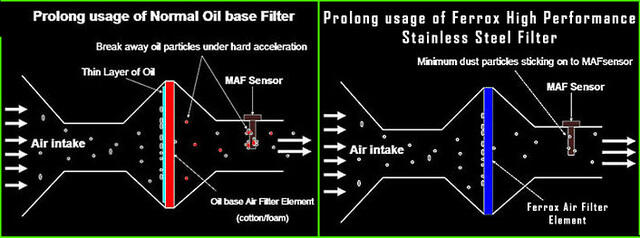 FERROX UNTUK YAMAHA YZF-R15 - STAINLESS STEEL AIR FILTER