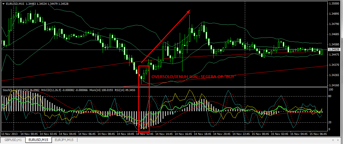 Inilah Cara Untuk Mengetahui Kondisi Oversold dan Overbought.