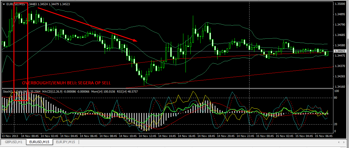 Inilah Cara Untuk Mengetahui Kondisi Oversold dan Overbought.