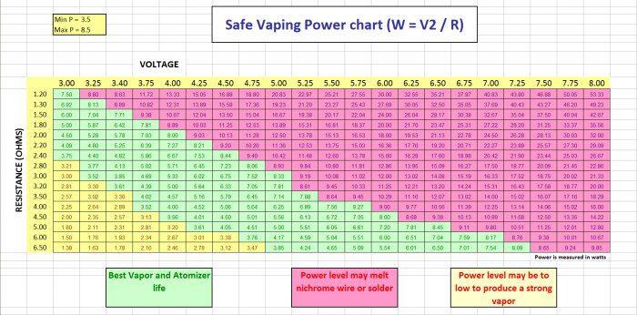 0.7 ом сколько. Таблица ватт вейп. Таблица ом и ватт для электронных сигарет. Таблица сопротивления и мощности для электронных сигарет. Соотношение сопротивления и мощности в вейпе.