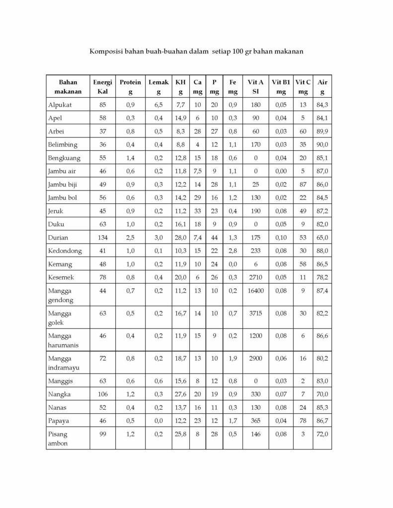 Komposisi bahan buah-buahan dalam setiap 100 gr bahan makanan