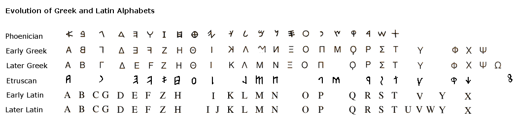 Sejarah awal Huruf alphabet di Dunia