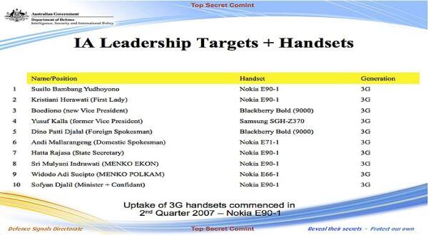 Daftar Pejabat Indonesia yang Disadap Intel Australia