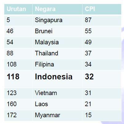 Peringkat negara ASEAN terbersih di dunia ? INDONESIA keberapa ?