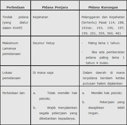 Pengertian Pidana Kurungan, Pidana Penjara, dan Pidana Seumur Hidup