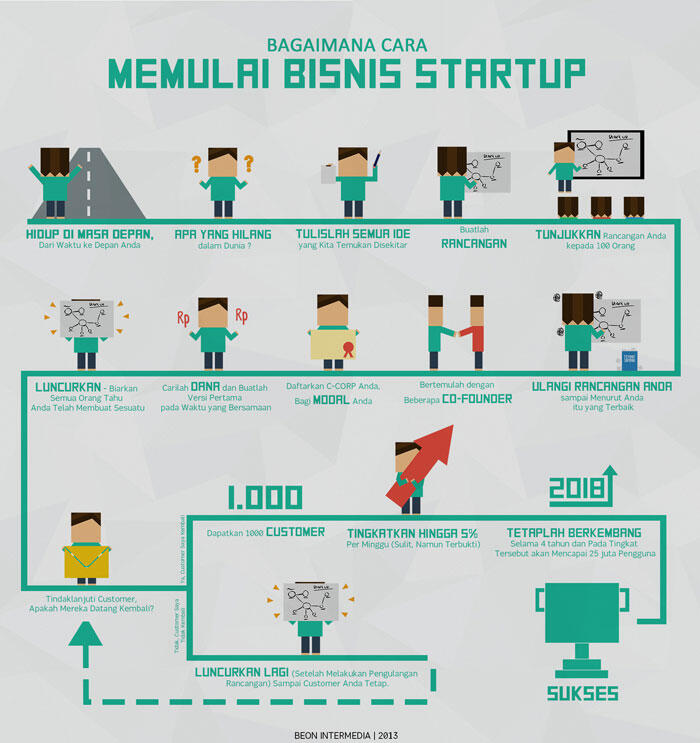 15 Tahapan yang diperlukan dalam bisnis Startup