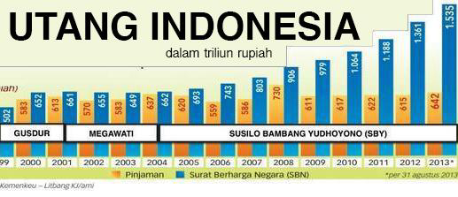 Lengser: Soekrno Warisin Utang US$2,3m - Soeharto US$53m. Lalu SBY? Tembus US$200m