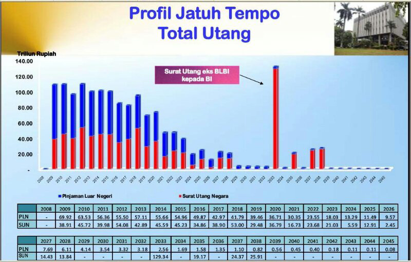 Lengser: Soekrno Warisin Utang US$2,3m - Soeharto US$53m. Lalu SBY? Tembus US$200m