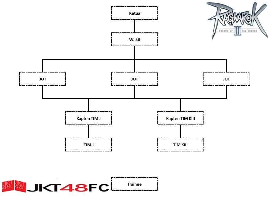 Guild JKT48FC RAGNAROK 2 INDONESIA