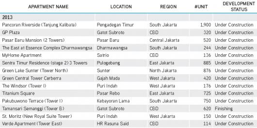 Inilah Puluhan Apartemen Baru di Jakarta Hingga 2015