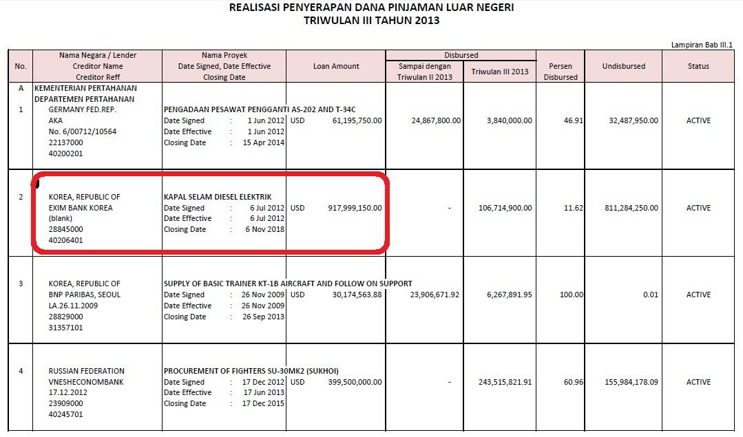 Penyerapan Pinjaman LN Kemhan Triwulan III Tahun 2013