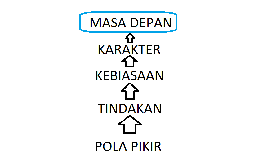 Kenali Tangga Kehidupan, Untuk Raih Masa Depan Cerah