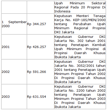 Ini Gan, Upah Minimum dan Harga BBM Dua Dekade Terakhir