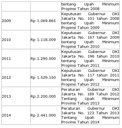 Ini Gan, Upah Minimum dan Harga BBM Dua Dekade Terakhir