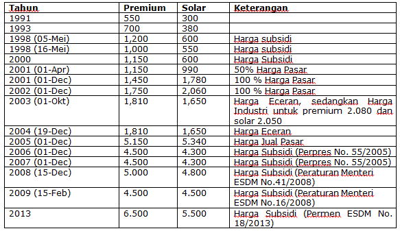 Ini Gan, Upah Minimum dan Harga BBM Dua Dekade Terakhir