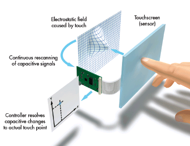 &#91;Share&#93; Perbedaan capasitive dan Repisitive, Pada handphone touchscreen