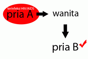 Sejarah Hari Aids Sedunia