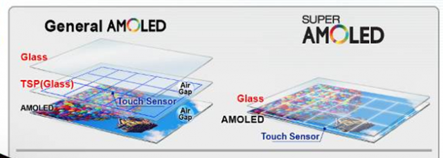 &#91;SHARE&#93;Perbedaan Layar TFT vs AMOLED vs Super AMOLED