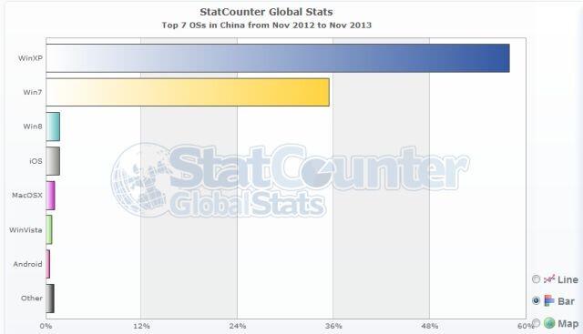 China Minta Microsoft Perpanjang Umur Windows XP