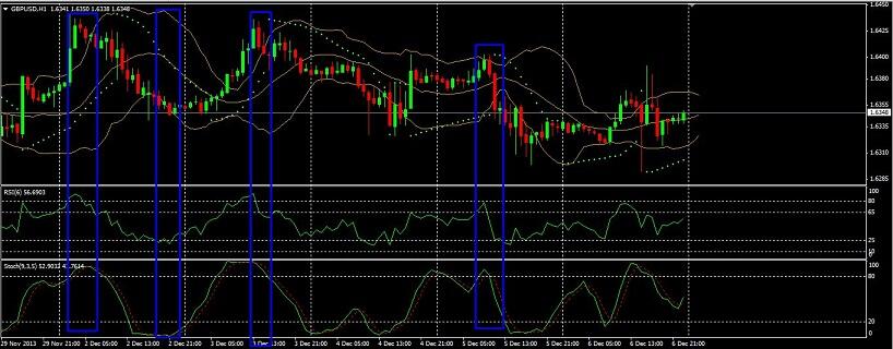 Belajar dengan template standar dan indikator biasa, target 5 s.d 10 Pips