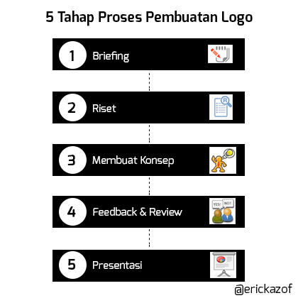 5 Tahap Proses Pembuatan Logo Profesional