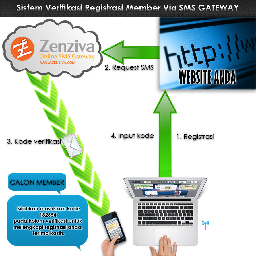 [SHARE] Cara menambah fitur sms verifikasi pada form registrasi member web agan