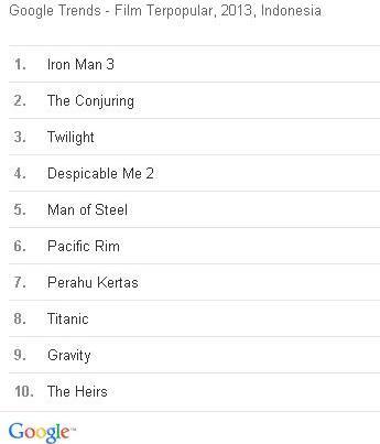 Yang Paling Banyak DiteLusuri Di Google Oleh Orang Indonesia Selama 2013