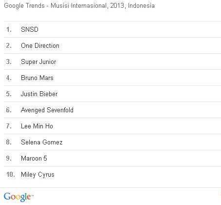 Yang Paling Banyak DiteLusuri Di Google Oleh Orang Indonesia Selama 2013
