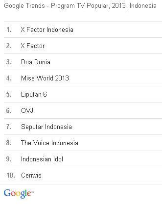Yang Paling Banyak DiteLusuri Di Google Oleh Orang Indonesia Selama 2013