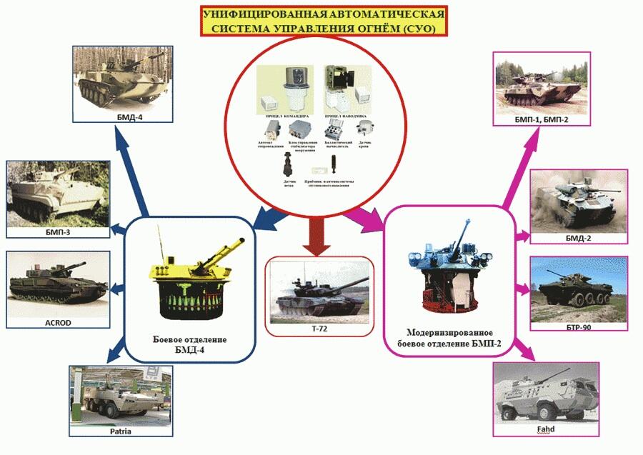 SKS (Sistim Kendali Senjata ) / Firing Control System pada tank Russia.