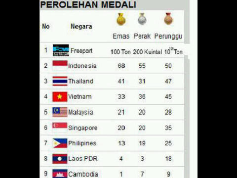 Menggemparkan!!! Perolehan medali di Sea Games 2013 Myanmar