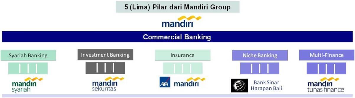 &#91;BROKER&#93; PT. Mandiri Sekuritas Jakarta Timur 