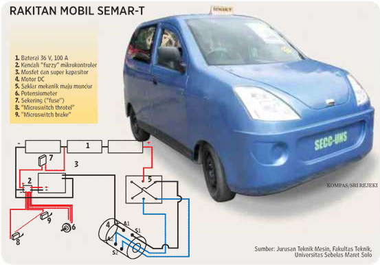 Mobil - Mobil Listrik Mahasiswa di tahun 2013