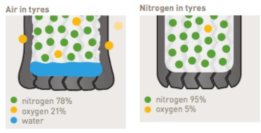 Pengisian Angin Kendaraan dengan Gas Nitrogen