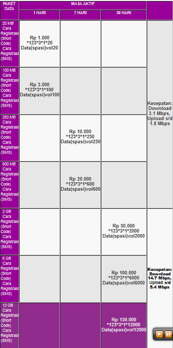 BOLT 4G 72 MBPS vs SMARTFREN Evdo Rev B 14 MBPS