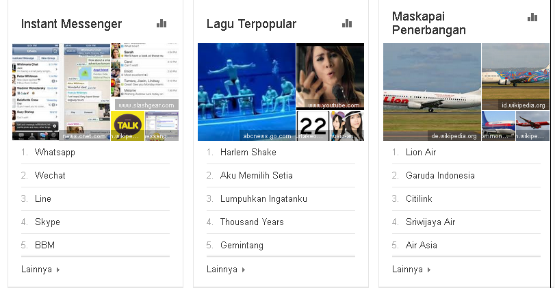 Pencarian Terpopuler Di Google Tahun 2013 Berdasarkan Spesifikasinya