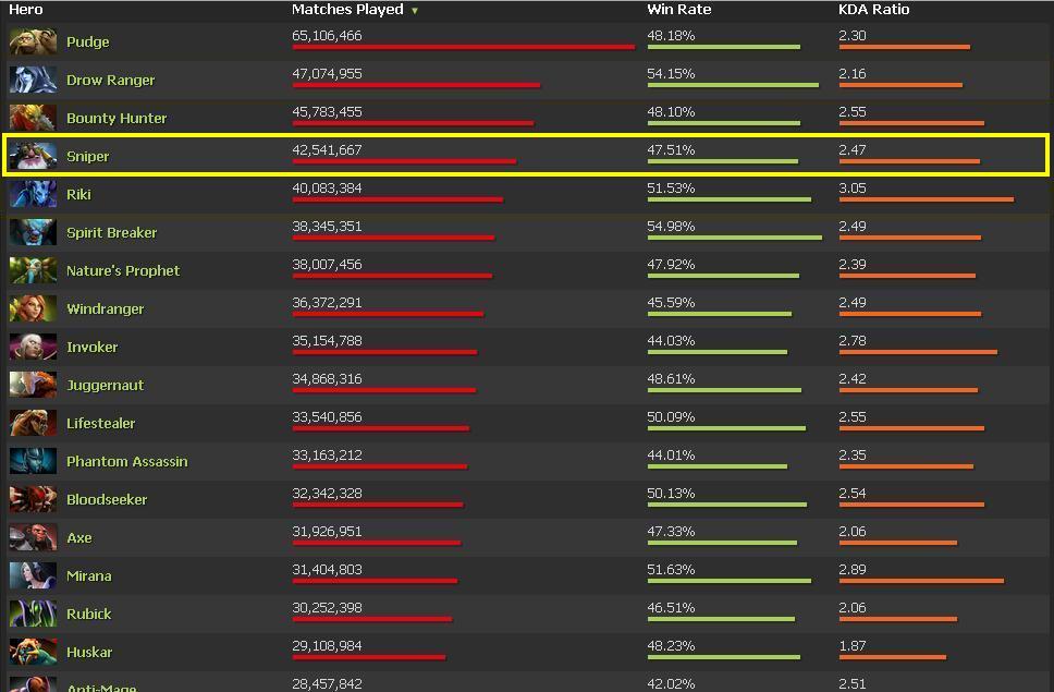 7 Hero Dota Yang Sering Di Pick Newbie