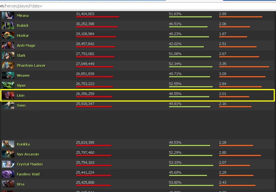 7 Hero Dota Yang Sering Di Pick Newbie