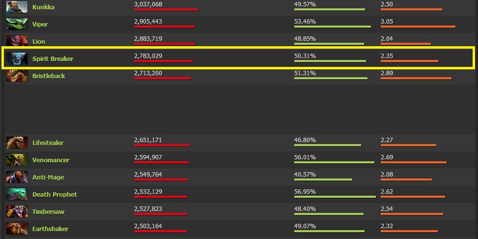 7 Hero Dota Yang Sering Di Pick Newbie