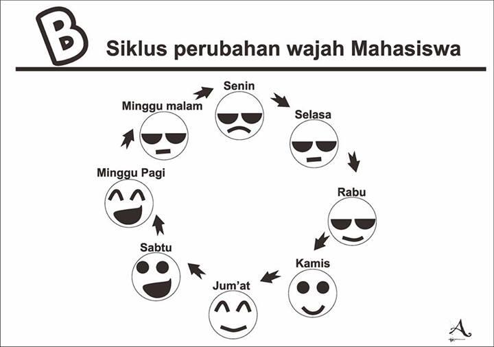 Perubahan Wajah Mahasiswa dari hari ke hari